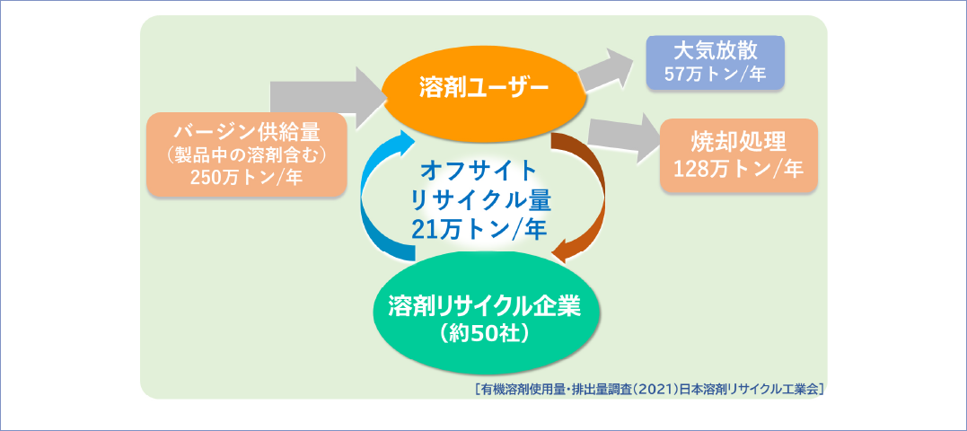 溶剤のマスバランス