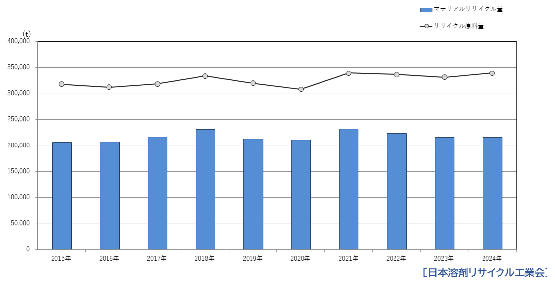 精製リサイクル量の推移