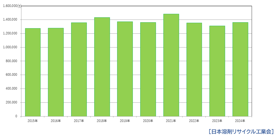廃溶剤のマテリアルリサイクルによるCO₂削減量の推移